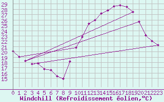 Courbe du refroidissement olien pour Breuillet (17)
