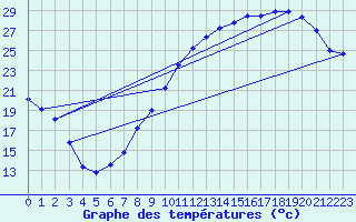 Courbe de tempratures pour Dinard (35)