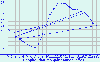 Courbe de tempratures pour Gurande (44)