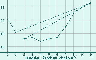 Courbe de l'humidex pour Vevey