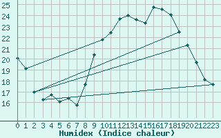 Courbe de l'humidex pour Leign-les-Bois (86)