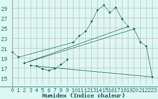 Courbe de l'humidex pour Sain-Bel (69)