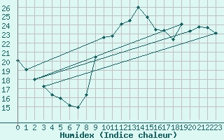 Courbe de l'humidex pour Marseille - Saint-Loup (13)