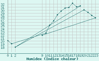 Courbe de l'humidex pour Besn (44)