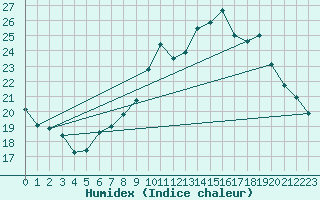 Courbe de l'humidex pour Lyneham