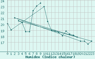 Courbe de l'humidex pour Donna Nook