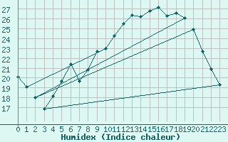 Courbe de l'humidex pour Besn (44)