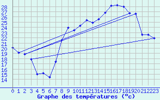 Courbe de tempratures pour Hyres (83)