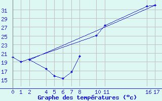 Courbe de tempratures pour Ecija