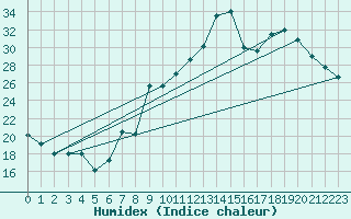 Courbe de l'humidex pour Ernage (Be)