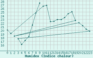 Courbe de l'humidex pour Harburg