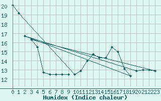 Courbe de l'humidex pour Machichaco Faro