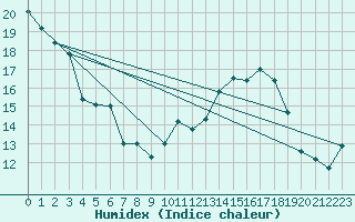 Courbe de l'humidex pour Saint-Girons (09)