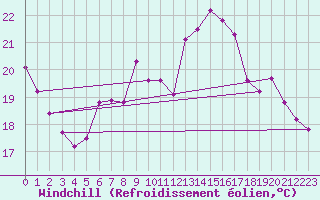 Courbe du refroidissement olien pour Abbeville - Hpital (80)