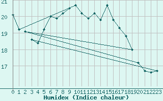 Courbe de l'humidex pour Dinard (35)