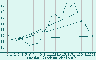 Courbe de l'humidex pour Valleroy (54)