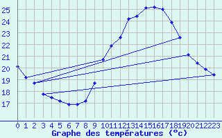 Courbe de tempratures pour Salon-de-Provence (13)