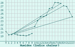 Courbe de l'humidex pour Montredon des Corbires (11)