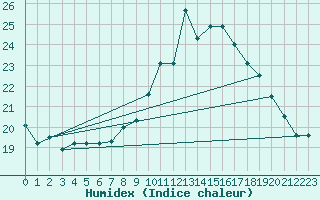 Courbe de l'humidex pour Cagnano (2B)