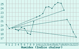 Courbe de l'humidex pour Vannes-Sn (56)