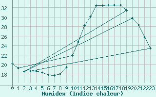 Courbe de l'humidex pour Nostang (56)