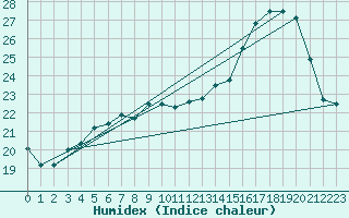 Courbe de l'humidex pour Le Bourget (93)