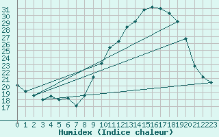 Courbe de l'humidex pour Le Mesnil-Esnard (76)