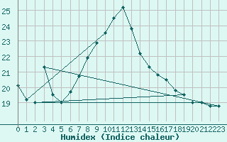 Courbe de l'humidex pour Koetschach / Mauthen