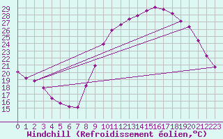 Courbe du refroidissement olien pour Roujan (34)