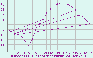 Courbe du refroidissement olien pour San Pablo de los Montes