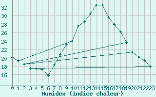 Courbe de l'humidex pour Padrn