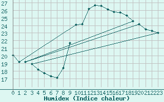 Courbe de l'humidex pour La Rochelle - Aerodrome (17)