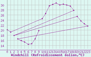 Courbe du refroidissement olien pour Saint-Maximin-la-Sainte-Baume (83)