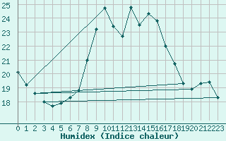 Courbe de l'humidex pour Wien / Hohe Warte