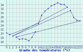 Courbe de tempratures pour Pau (64)