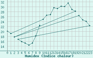 Courbe de l'humidex pour Gap-Sud (05)