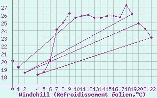 Courbe du refroidissement olien pour guilas