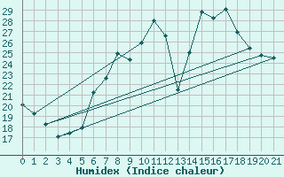 Courbe de l'humidex pour Aldersbach-Kriestorf