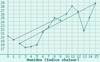 Courbe de l'humidex pour Aldersbach-Kriestorf