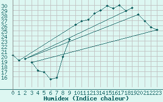 Courbe de l'humidex pour Calais / Marck (62)