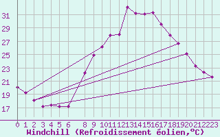 Courbe du refroidissement olien pour La Comella (And)