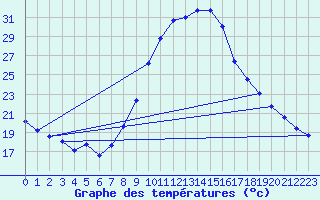 Courbe de tempratures pour Saint-Jean-de-Vedas (34)