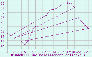 Courbe du refroidissement olien pour Trujillo