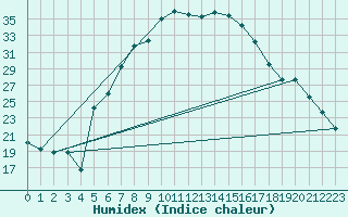 Courbe de l'humidex pour Cardak