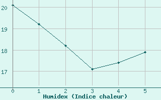 Courbe de l'humidex pour Aldersbach-Kriestorf