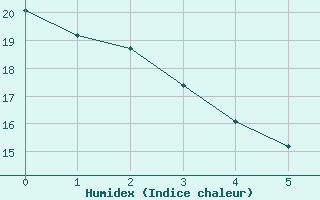 Courbe de l'humidex pour Halifax International Airport