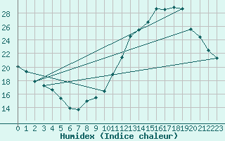 Courbe de l'humidex pour Ciudad Real (Esp)