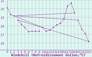 Courbe du refroidissement olien pour Trgueux (22)