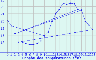 Courbe de tempratures pour Auch (32)