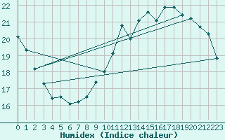 Courbe de l'humidex pour Limoges (87)